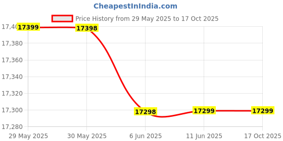 flipkart.com hilife King in house hilife Price History Graph from 29 May 2025 to 16 Oct 2025