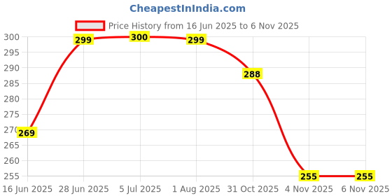 flipkart.com arovemic KING Jenga Wooden Block Stacking Tower Game for Kids Ages 5+ arovemic Price History Graph from 16 Jun 2025 to 4 Nov 2025