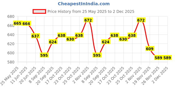 flipkart.com surya king king jobmo Grill surya king Price History Graph from 25 May 2025 to 1 Dec 2025