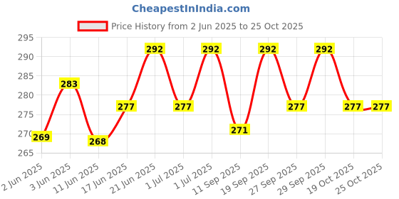 flipkart.com asm King Kohli Digital reprint examination pad school collage Size 14x10 inch asm Price History Graph from 2 Jun 2025 to 24 Oct 2025