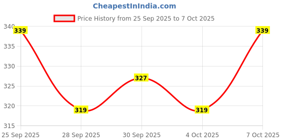 flipkart.com king kvh 50 W Black Hand Blender king kvh Price History Graph from 25 Sep 2025 to 7 Oct 2025