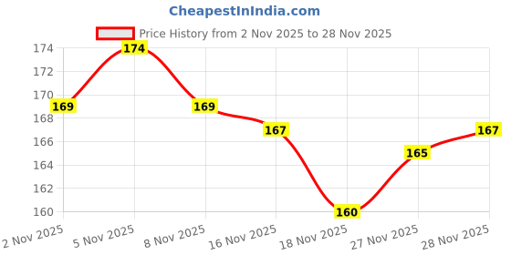 flipkart.com king maker Back Cover for Apple iPhone 15 king maker Price History Graph from 2 Nov 2025 to 27 Nov 2025