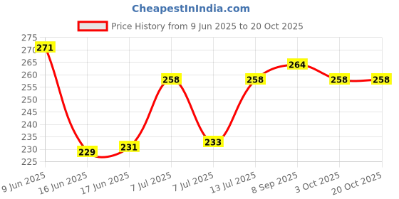 flipkart.com asian King Musical Pull Along Xylophone With 2 Mallets For Kids Fun Activity and Play asian Price History Graph from 9 Jun 2025 to 20 Oct 2025