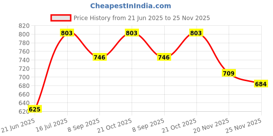 flipkart.com KING NAUTICAL MART 201245 Catadioptric Telescope Price History Graph from 21 Jun 2025 to 24 Nov 2025