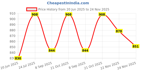flipkart.com KING NAUTICAL MART 5784512 Catadioptric Telescope Price History Graph from 20 Jun 2025 to 24 Nov 2025
