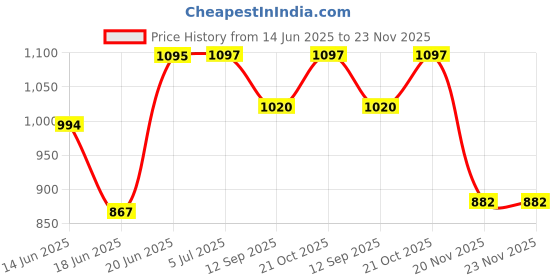 flipkart.com KING NAUTICAL MART 57845122 Catadioptric Telescope Price History Graph from 14 Jun 2025 to 22 Nov 2025