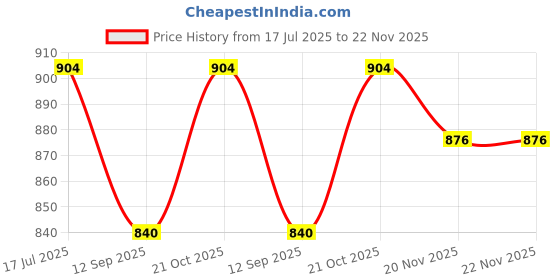 flipkart.com KING NAUTICAL MART 786 Reflecting Telescope Price History Graph from 17 Jul 2025 to 22 Nov 2025