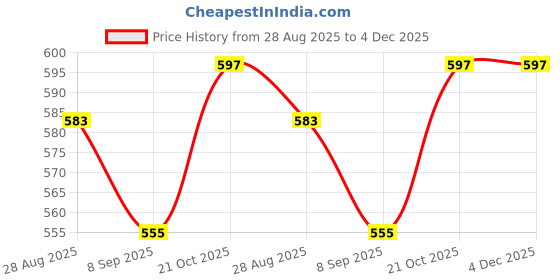 flipkart.com king nautical mart 786001 Compass king nautical mart Price History Graph from 28 Aug 2025 to 3 Dec 2025
