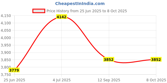 flipkart.com king nautical mart Tripod Floor lamp king nautical mart Price History Graph from 25 Jun 2025 to 7 Oct 2025