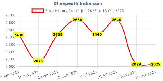 flipkart.com king nautical mart Tripod Floor lamp king nautical mart Price History Graph from 1 Jun 2025 to 13 Oct 2025