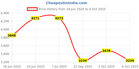 flipkart.com king nautical mart Tripod Floor lamp king nautical mart Price History Graph from 18 Jun 2025 to 6 Oct 2025