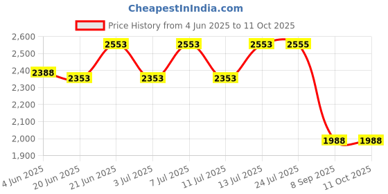 flipkart.com king nautical mart Tripod Floor lamp king nautical mart Price History Graph from 4 Jun 2025 to 10 Oct 2025