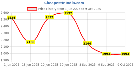 flipkart.com king nautical mart Tripod Floor lamp king nautical mart Price History Graph from 1 Jun 2025 to 9 Oct 2025
