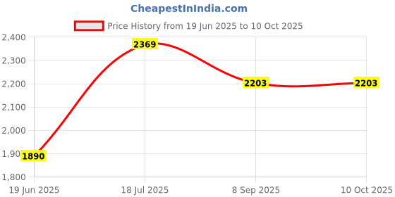 flipkart.com king nautical mart Tripod Floor lamp king nautical mart Price History Graph from 19 Jun 2025 to 9 Oct 2025