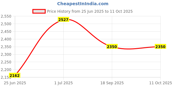 flipkart.com king nautical mart Tripod Floor lamp king nautical mart Price History Graph from 25 Jun 2025 to 11 Oct 2025