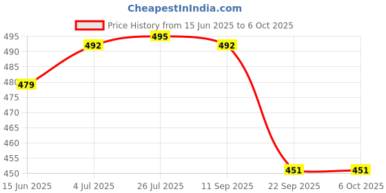 flipkart.com king PH METER WITH BOX Digital pH Meter king Price History Graph from 15 Jun 2025 to 5 Oct 2025