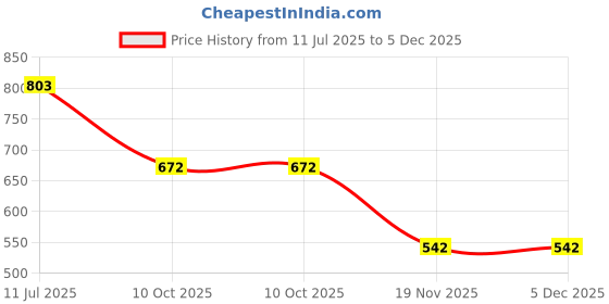 flipkart.com king Plastic Blackhead Remover Vacuum Suction Device king Price History Graph from 11 Jul 2025 to 5 Dec 2025