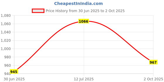 flipkart.com campus KING PLUS Walking Shoes For Men campus Price History Graph from 30 Jun 2025 to 2 Oct 2025