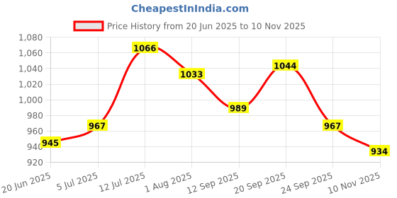 flipkart.com campus KING PLUS Walking Shoes For Men campus Price History Graph from 20 Jun 2025 to 10 Nov 2025