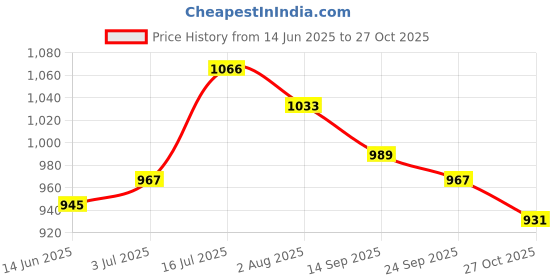 flipkart.com campus KING PLUS Walking Shoes For Men campus Price History Graph from 14 Jun 2025 to 27 Oct 2025