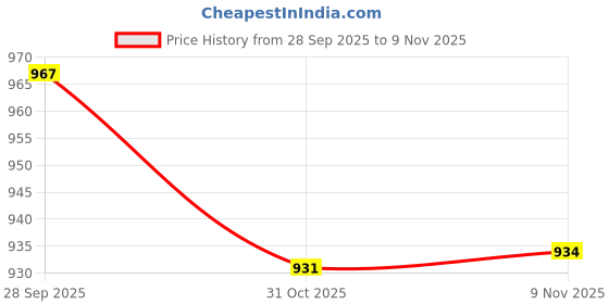 flipkart.com campus KING PLUS Walking Shoes For Men campus Price History Graph from 28 Sep 2025 to 9 Nov 2025