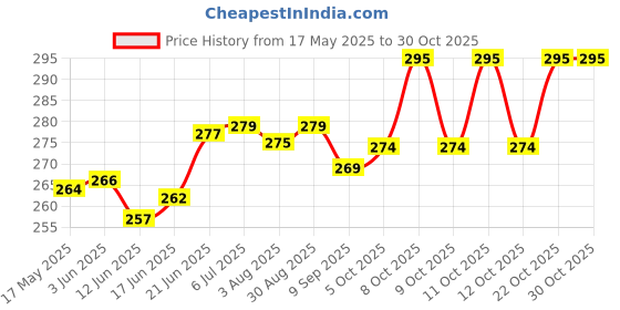 flipkart.com prem collection King Polyester Duvet Cover prem collection Price History Graph from 17 May 2025 to 30 Oct 2025