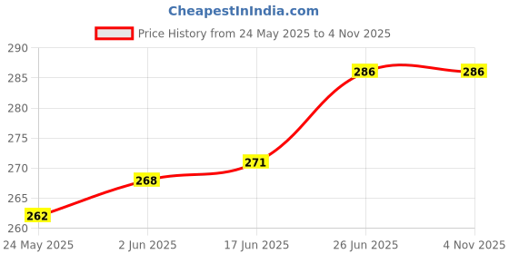 flipkart.com prem collection King Polyester Duvet Cover prem collection Price History Graph from 24 May 2025 to 3 Nov 2025