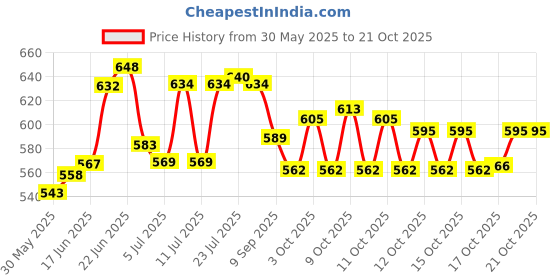 flipkart.com misku KING PREMIUM JUG AND GLASS SET Jug Glass Set (STAINLESS STEEL) Jug Glass Set misku Price History Graph from 30 May 2025 to 21 Oct 2025