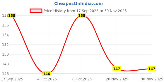 flipkart.com craft n creation King" Printed Full Black Coffee and Tea For Friend,Boyfriend,Brother Ceramic Coffee Mug craft n creation Price History Graph from 17 Sep 2025 to 29 Nov 2025