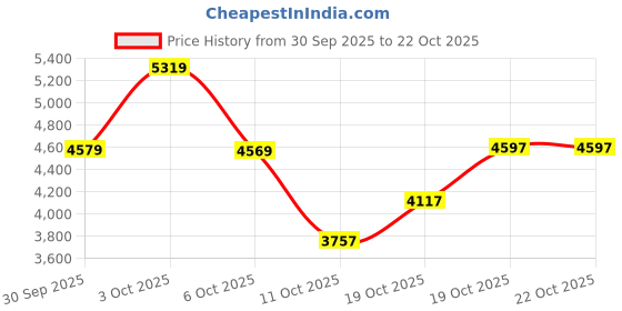 flipkart.com puma KING PRO FG/AG Football Shoes For Women puma Price History Graph from 30 Sep 2025 to 22 Oct 2025