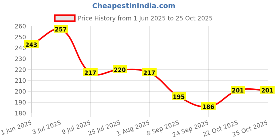 flipkart.com v kraft "king" quote beautiful black Ceramic with Handle-Perfect Gift to Anyone On Any Occasion | Coffee & Tea Cup | Pack of 1, 330ml Ceramic Coffee Mug v kraft Price History Graph from 1 Jun 2025 to 25 Oct 2025