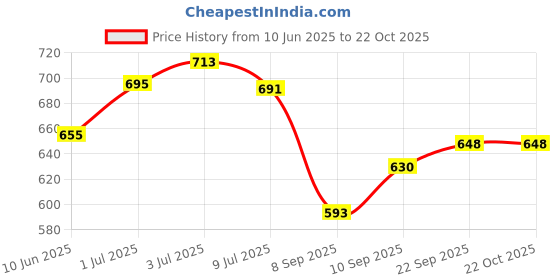 flipkart.com kaprido King Satin Duvet Cover kaprido Price History Graph from 10 Jun 2025 to 21 Oct 2025
