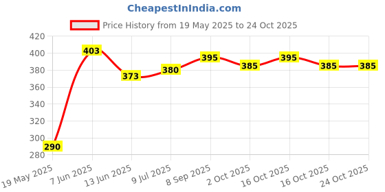 flipkart.com volkano KING SHAPE WITH LIGHT PIA INTERNATIONAL JET FLAME Pocket Lighter volkano Price History Graph from 19 May 2025 to 24 Oct 2025
