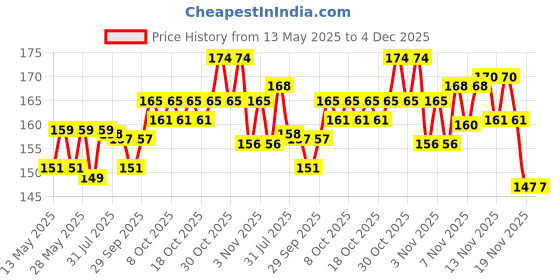flipkart.com king shine 20 Meter PVC Coated Steel Anti-Rust Wire Rope Grey king shine Price History Graph from 13 May 2025 to 4 Dec 2025