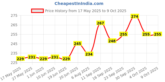 flipkart.com king shine Desk Light Bedside Reading Light Book Light LED Lights 3 Modes Dimmable Study Lamp king shine Price History Graph from 17 May 2025 to 9 Oct 2025