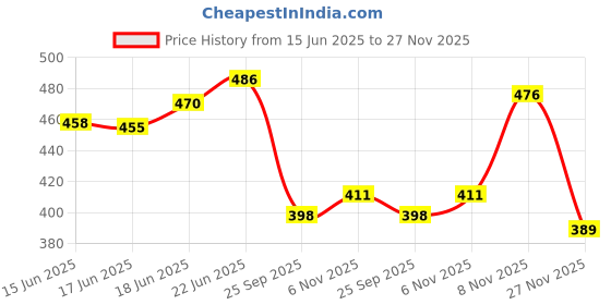 flipkart.com king shine Home Decor Corner Centerpiece Gift Item and use full matel stand Iron Vase king shine Price History Graph from 15 Jun 2025 to 27 Nov 2025