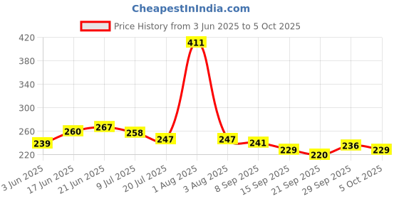 flipkart.com king shine LED Touch On/Off Switch Desk Lamp,Student Study lamp Reading lamp Study Lamp king shine Price History Graph from 3 Jun 2025 to 5 Oct 2025