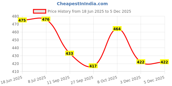 flipkart.com king shine RA TOUCH Home Decor Corner Centerpiece Gift Item and use full matel stand | Iron Vase king shine Price History Graph from 18 Jun 2025 to 3 Dec 2025