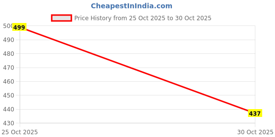 flipkart.com glory King Size Notebook A4 Notebook UnRuled 80 Pages glory Price History Graph from 25 Oct 2025 to 30 Oct 2025