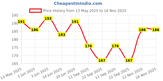 flipkart.com royal swag King Size Smoking Filters Mint Flavour(20 MM*7 MM Filter) 100 Filters/Pack Smoking Cessations royal swag Price History Graph from 13 May 2025 to 16 Nov 2025