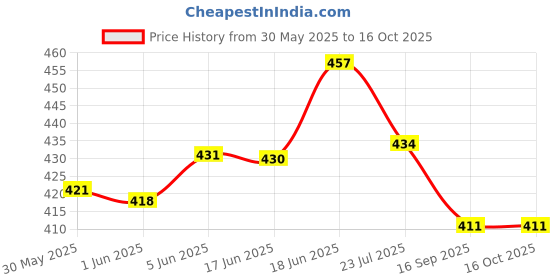 flipkart.com royal swag King Size Smoking Rolling Papers(Pack Of 5 *33 Leaf) With Mint Filters 100 Pc Smoking Cessations royal swag Price History Graph from 30 May 2025 to 16 Oct 2025