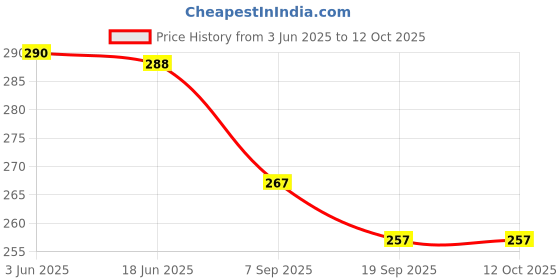 flipkart.com asati enterprises King Size-Toaster 0 W Pop Up Toaster asati enterprises Price History Graph from 3 Jun 2025 to 11 Oct 2025