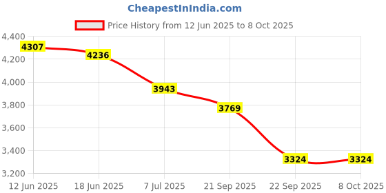 flipkart.com King Star 300X300MM Capacity 100Kg Accuracy 10g Minimum 200g Platform Size 12X12 Inches Weighing Scale Price History Graph from 12 Jun 2025 to 8 Oct 2025