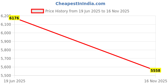 flipkart.com King Star 400X400MM Platform Scale Capacity 200Kg Acc.20g Min.400g Pan Size 16X16 Inches Weighing Scale Price History Graph from 19 Jun 2025 to 16 Nov 2025