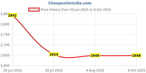 flipkart.com King Star Full Steel Body Weighing Machine Capacity 30Kg Front & Back DIsplay Weighing Scale Price History Graph from 30 Jun 2025 to 8 Oct 2025