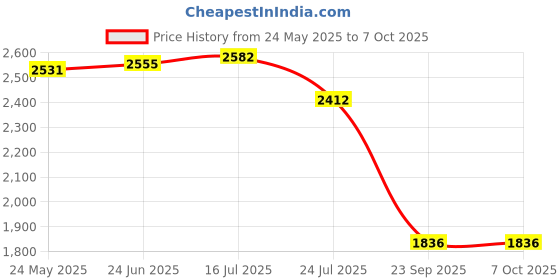 flipkart.com King Star Heavy ABS Body Weighing Scale Capacity 30 Kg Green Display Best Scale Weighing Scale Price History Graph from 24 May 2025 to 7 Oct 2025