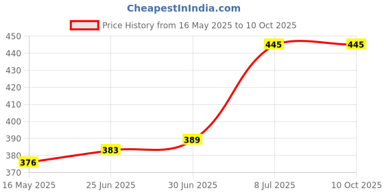 flipkart.com King Star KITCHEN SCALE Weighing Scale Price History Graph from 16 May 2025 to 10 Oct 2025