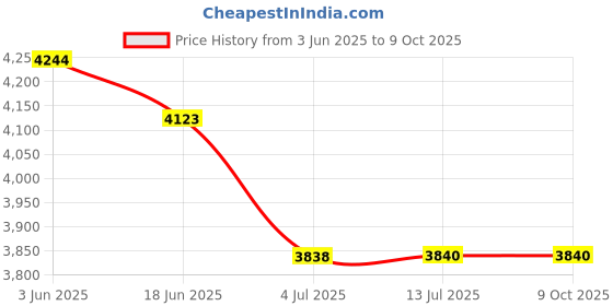 flipkart.com King Star KSP 300K Weighing Scale Price History Graph from 3 Jun 2025 to 9 Oct 2025