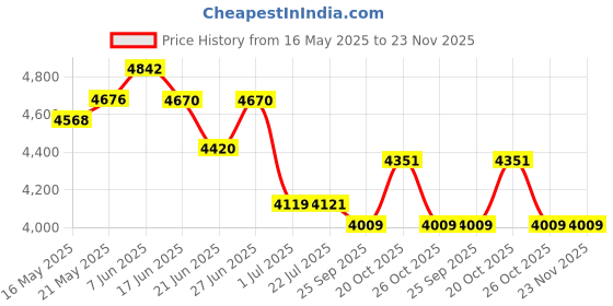 flipkart.com King Star KSP 400x400K 200 KG Weighing Scale Price History Graph from 16 May 2025 to 23 Nov 2025