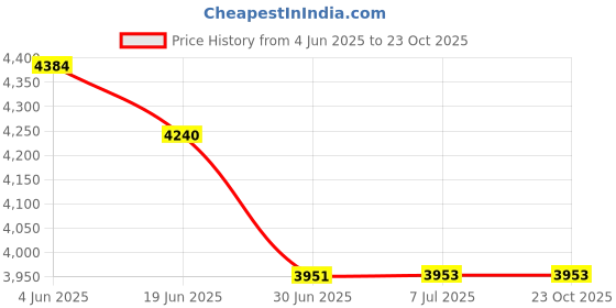 flipkart.com King Star KSP350K Weighing Scale Price History Graph from 4 Jun 2025 to 23 Oct 2025